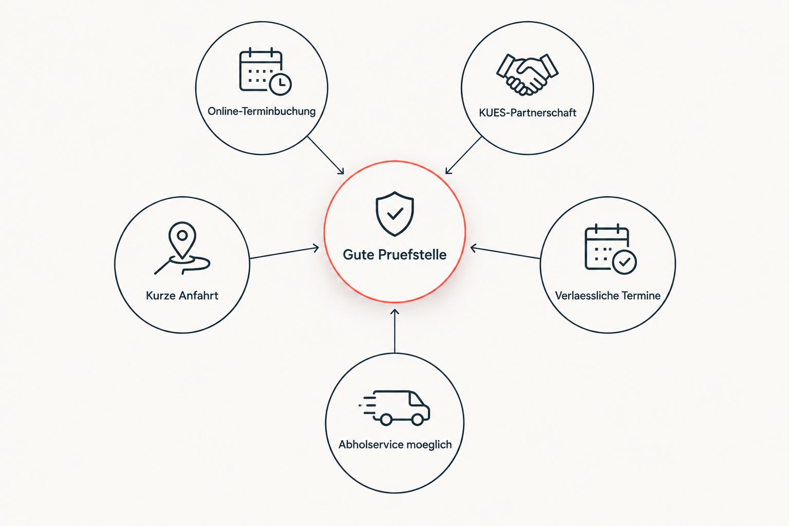 Fuenf Kriterien fuer eine gute Pruefstelle als Hub-Diagramm