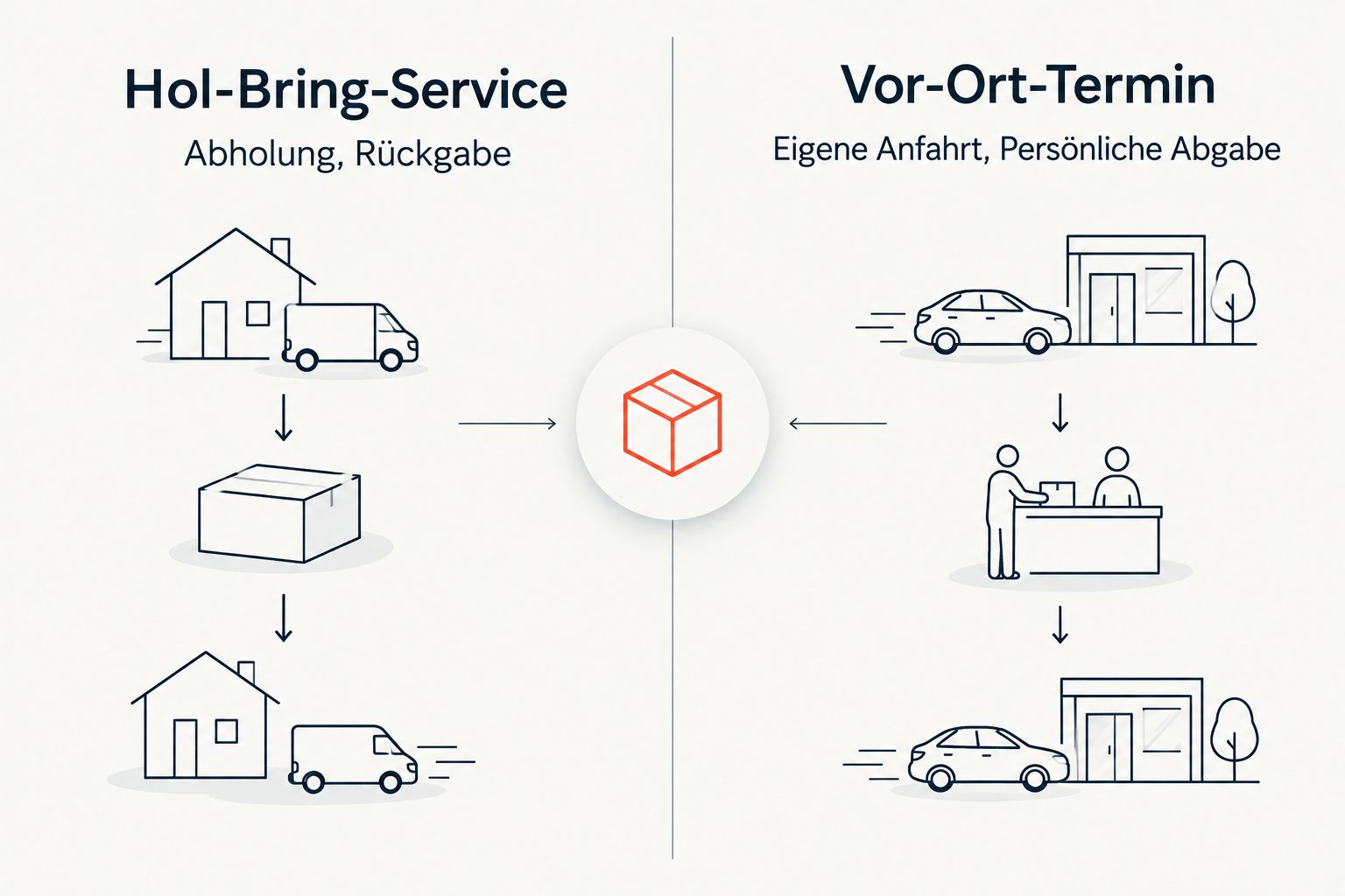 Vergleich von Hol-Bring-Service und Vor-Ort-Termin nach Fahrzeugübergabe und Anfahrt