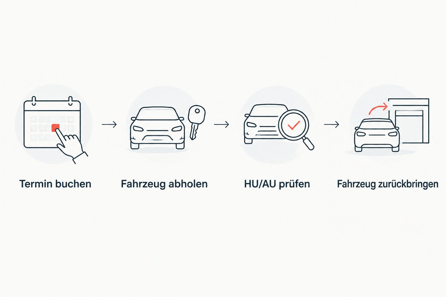 Ablauf vom gebuchten HU/AU-Termin über die Abholung bis zur Rückgabe des Fahrzeugs