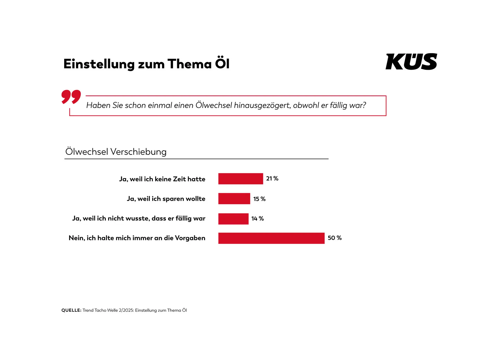 KÜS Trend-Tacho: Viele Autofahrer handhaben Ölwechsel verantwortungsvoll