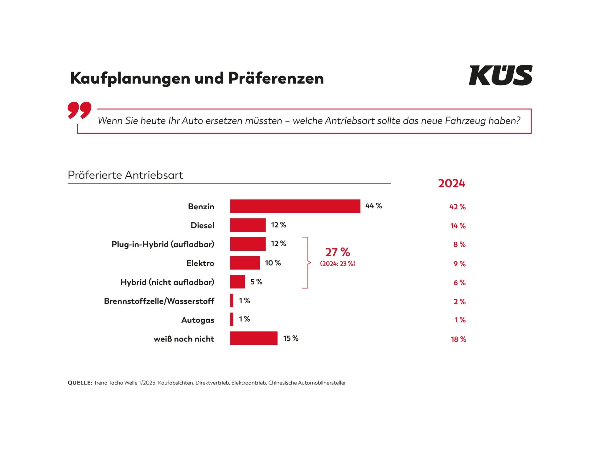 KÜS Trend-Tacho: Alternative Antriebe setzen sich nur langsam beim Käufer durch