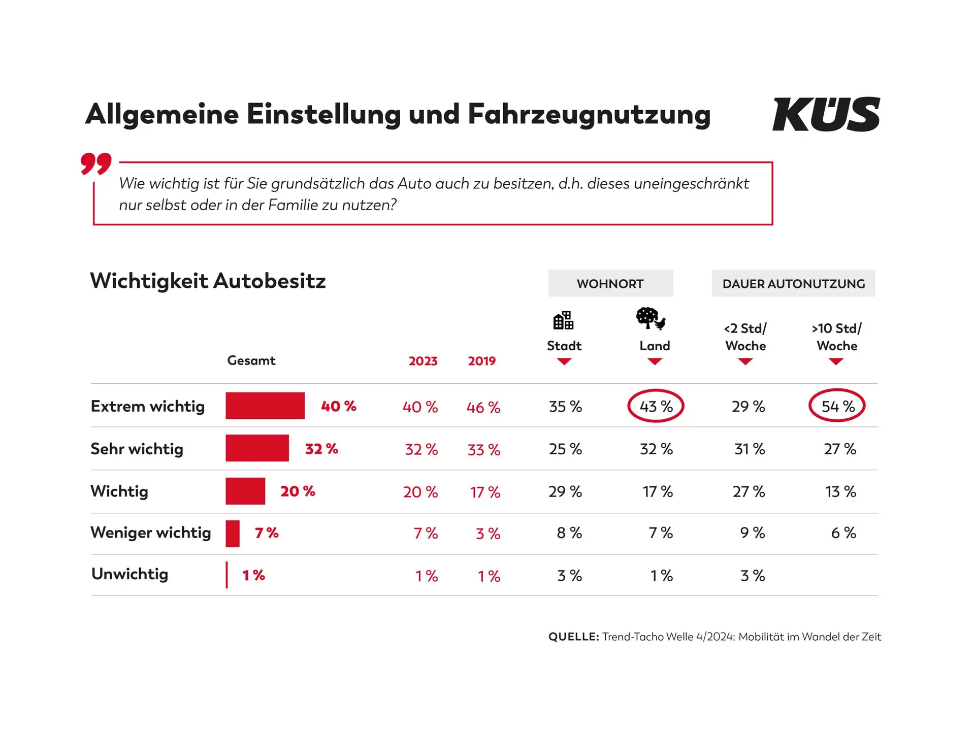 KÜS Trend-Tacho: Eigenes Auto unverändert wichtig