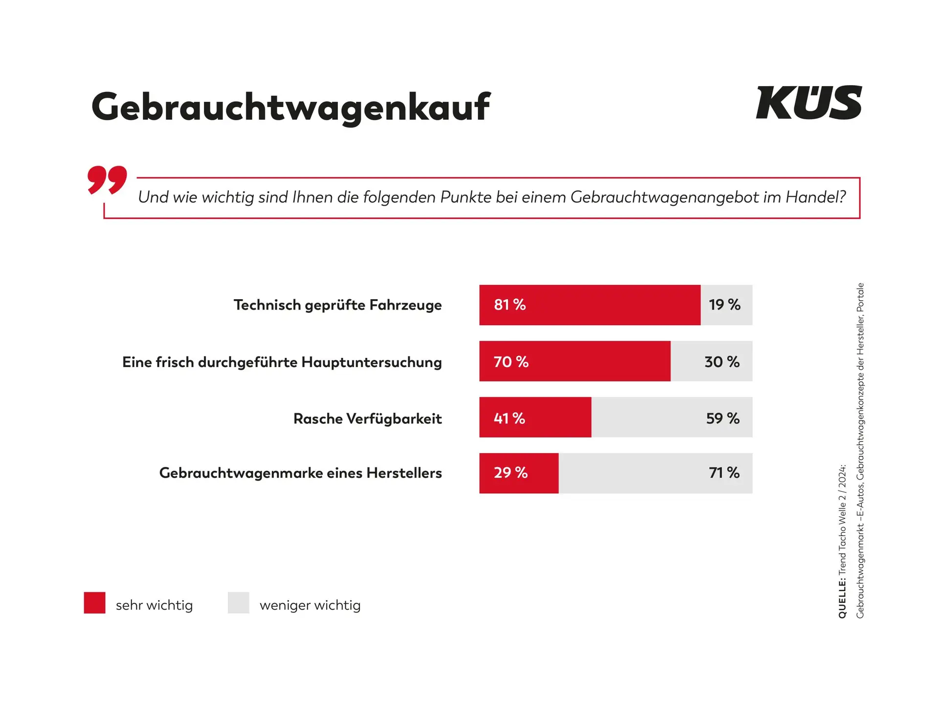 KÜS Trend-Tacho: Sicherheit hat Vorrang beim Gebrauchtwagenkauf