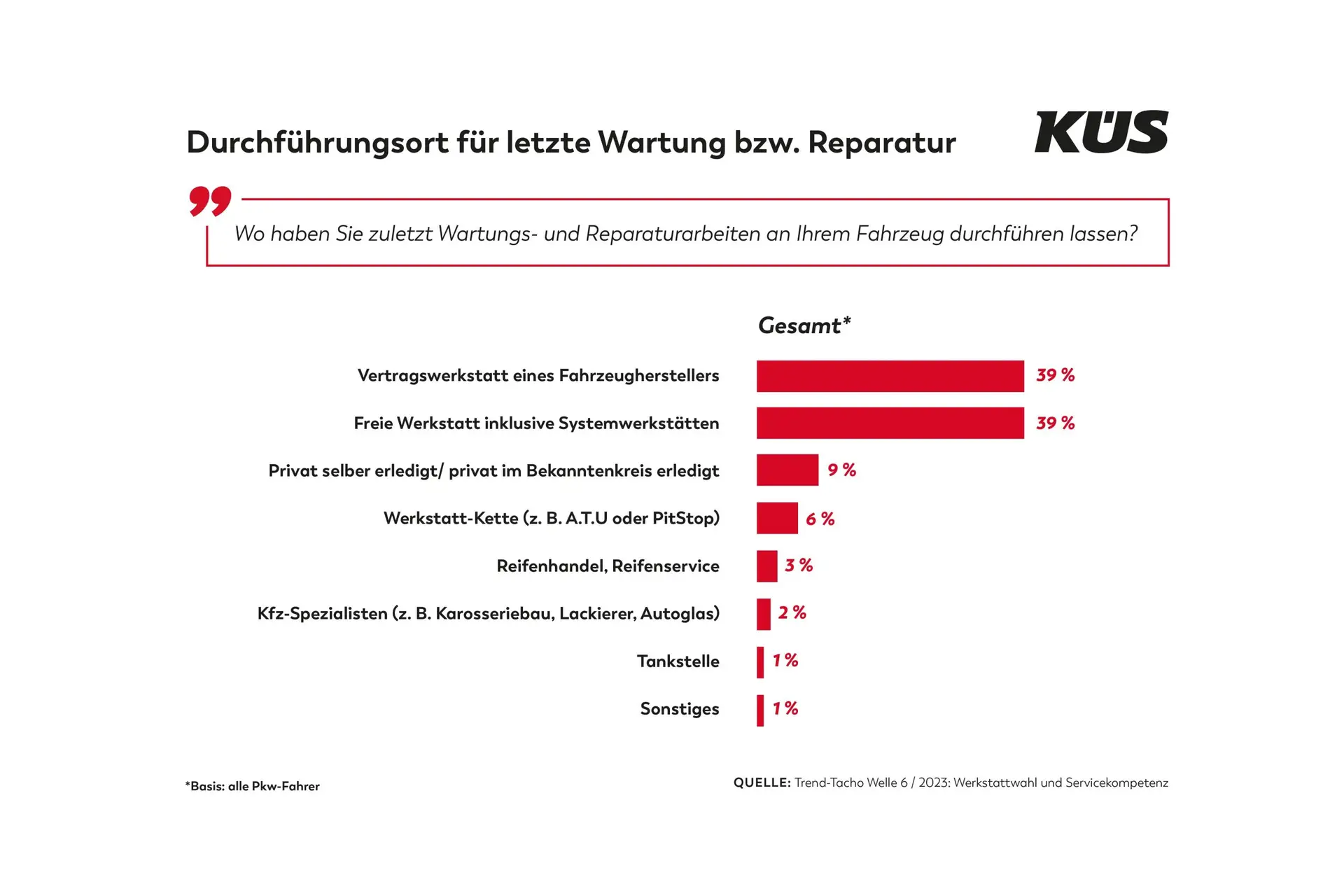 KÜS Trend-Tacho: Freie und Markenwerkstätten beim Kunden gleichermaßen beliebt