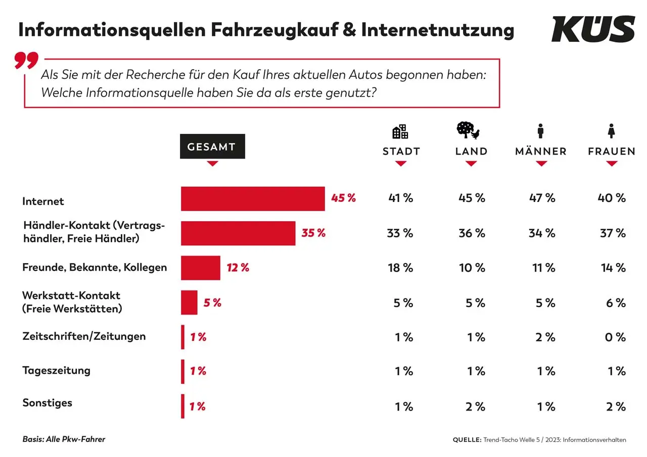 KÜS Trend-Tacho zum Autokauf: Internet und Händlerkontakt wichtige Informationsquellen