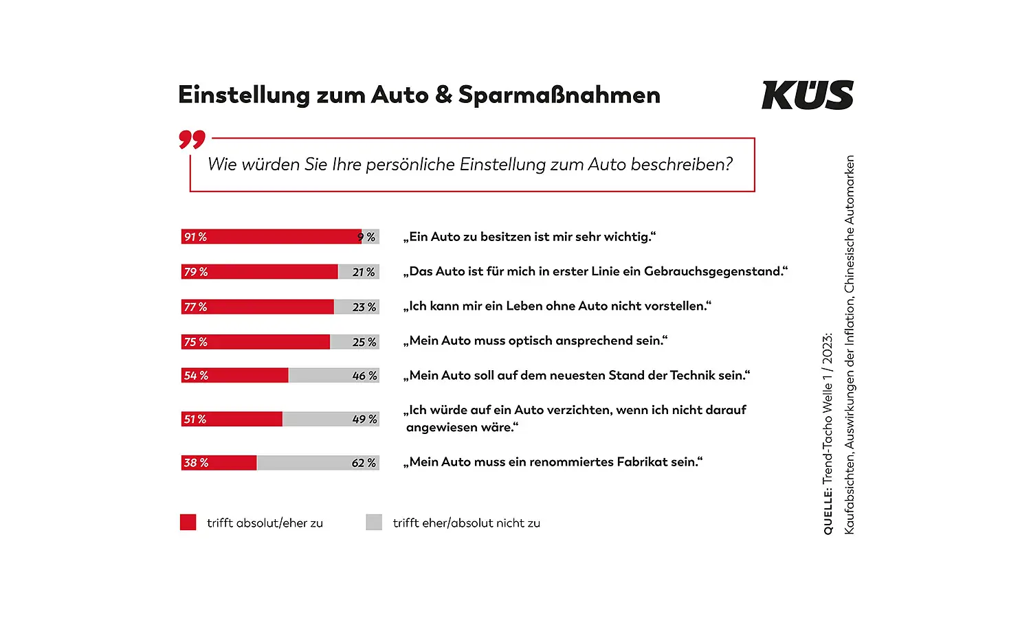 KÜS Trend-Tacho: Das Auto bleibt auch in Krisenzeiten wichtig