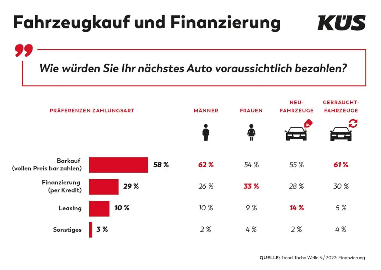 KÜS Trend-Tacho zur Autofinanzierung: Deutsche mögen’s klassisch