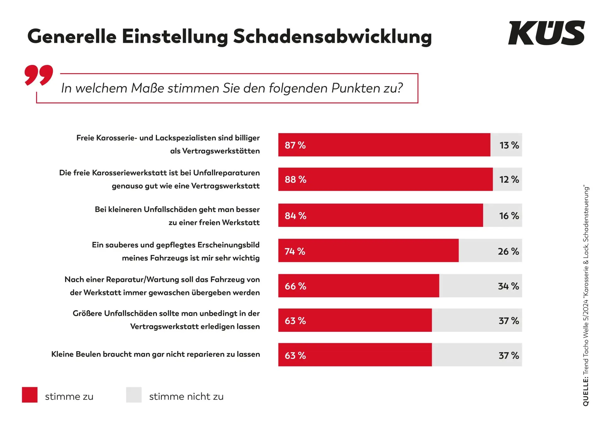 KÜS Trend-Tacho: Beseitigung von Schäden ist Autofahrern wichtig