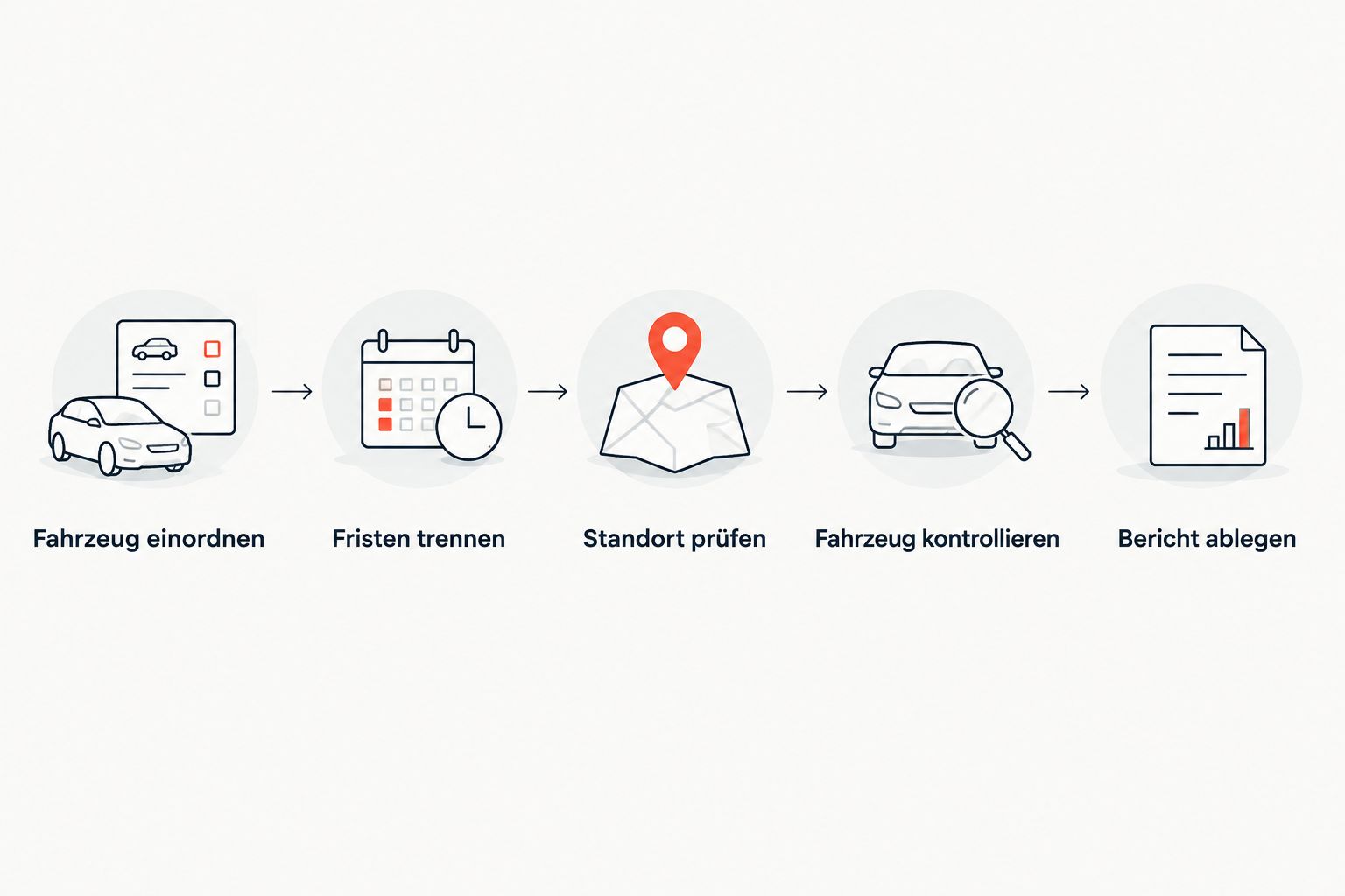 Ablauf von der Fahrzeugeinstufung bis zur Ablage des Prüfberichts