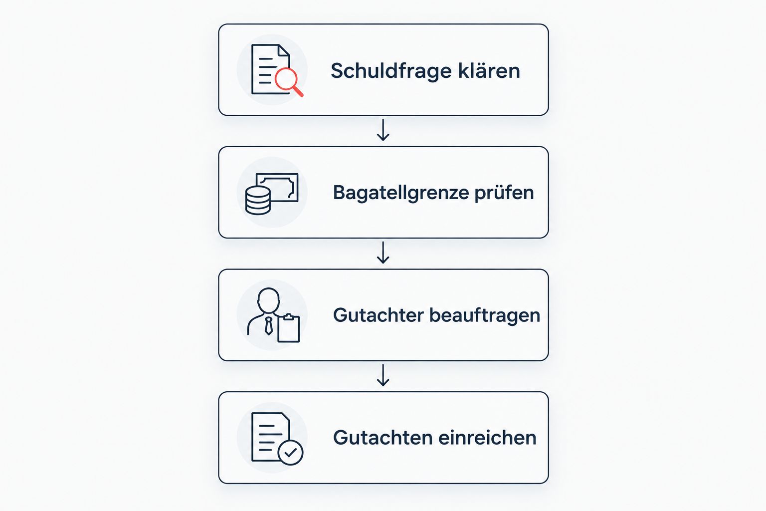 Ablauf vom Klären der Schuldfrage bis zum Einreichen des Gutachtens