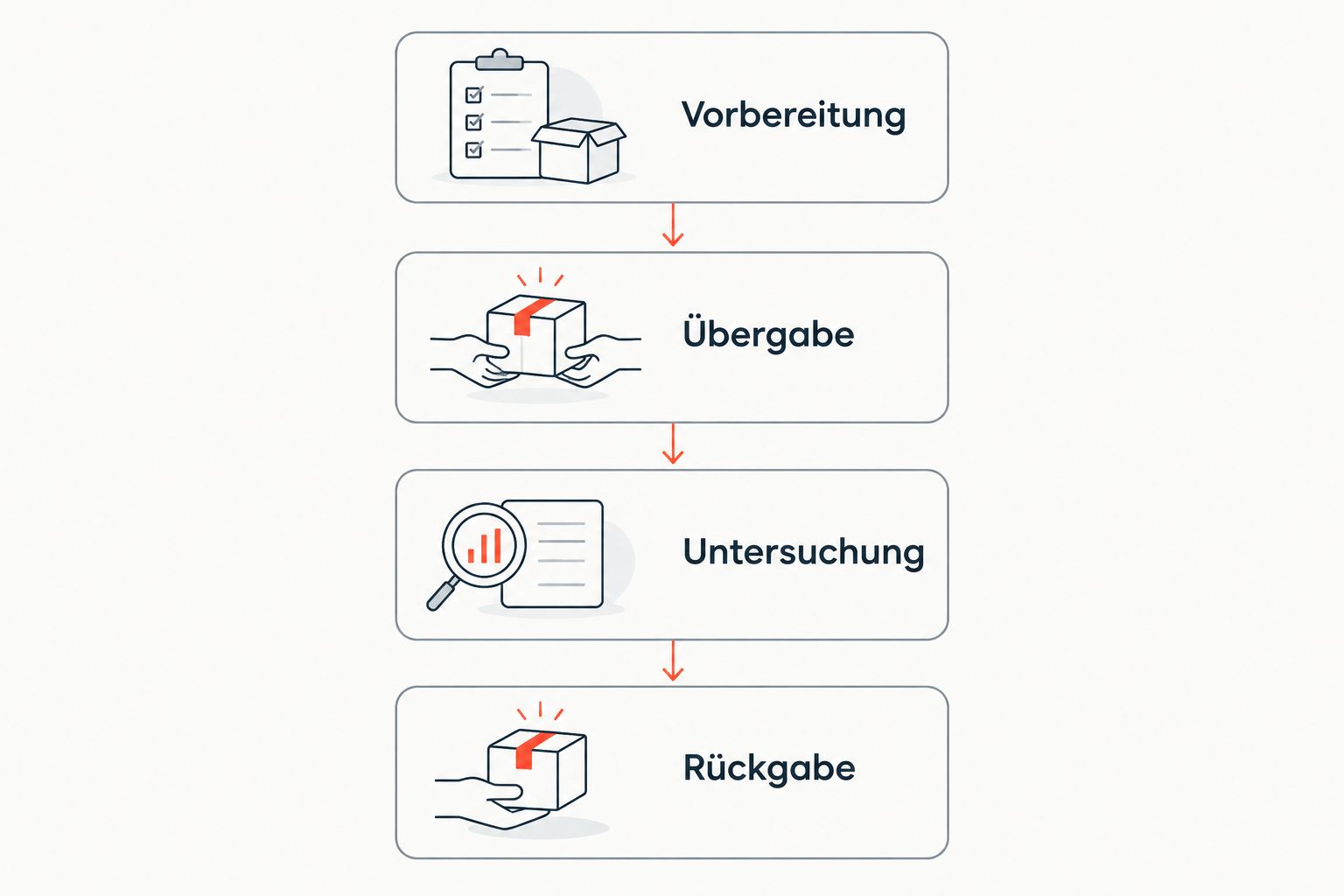 Vier Phasen der HU-Organisation: Vorbereitung, Übergabe, Untersuchung und Rückgabe.