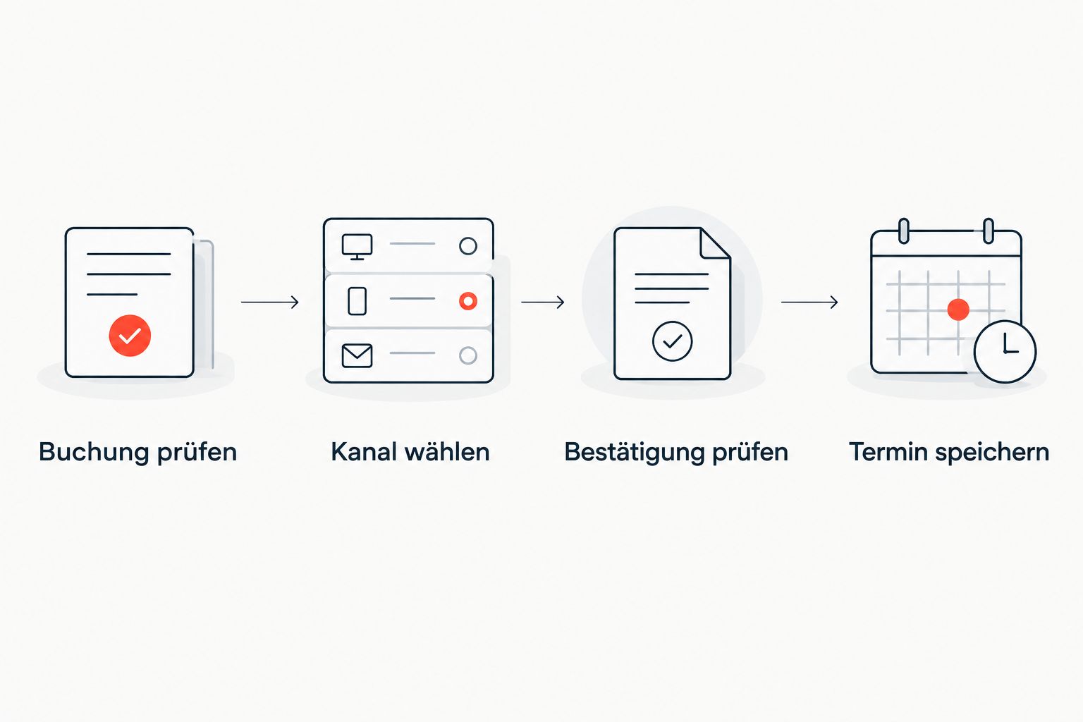 Vier Schritte von der Prüfung der HU-Buchung bis zum Speichern des bestätigten Termins