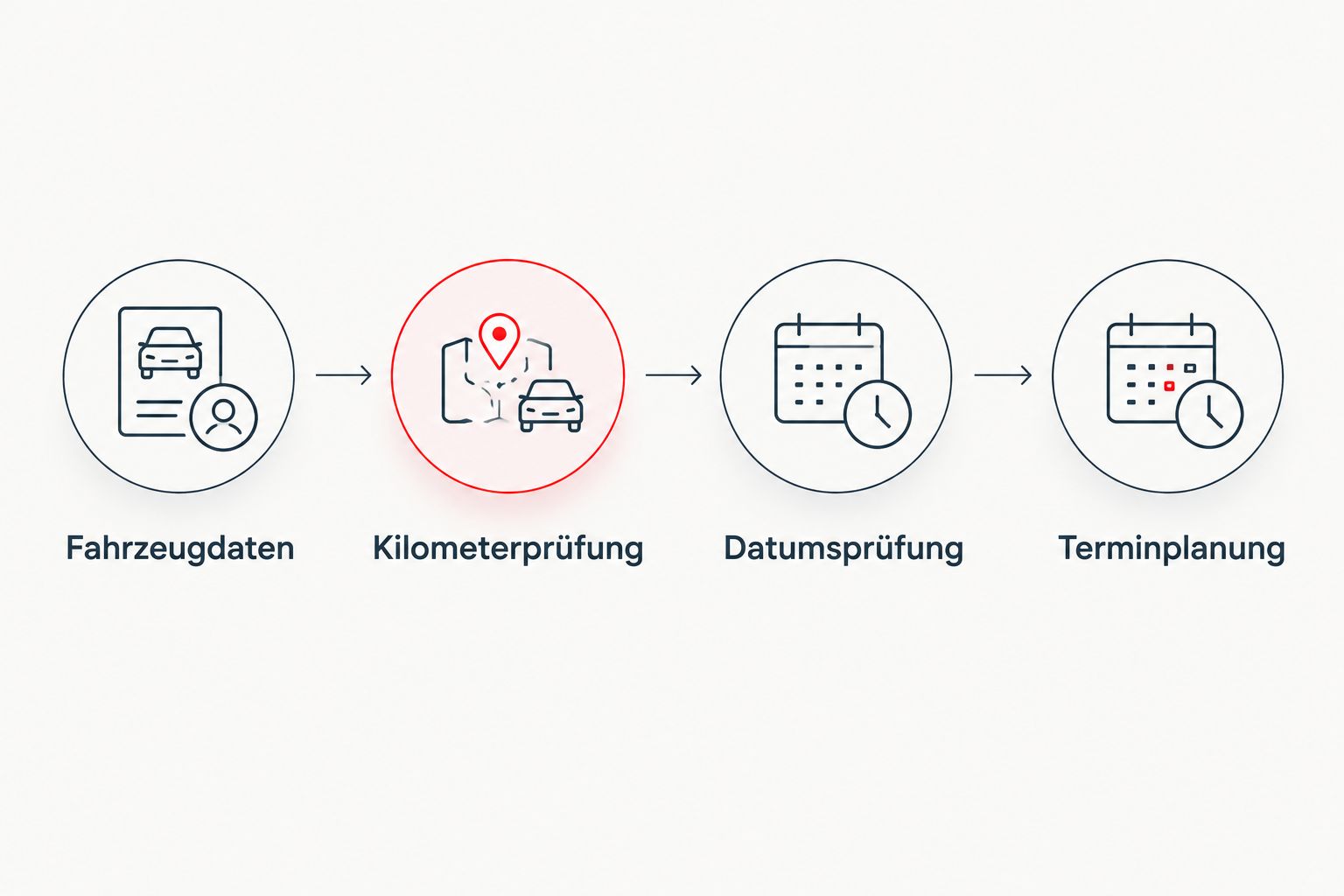 Vier Schritte von den Fahrzeugdaten über die getrennte Kilometer- und Datumsprüfung bis zur Terminplanung