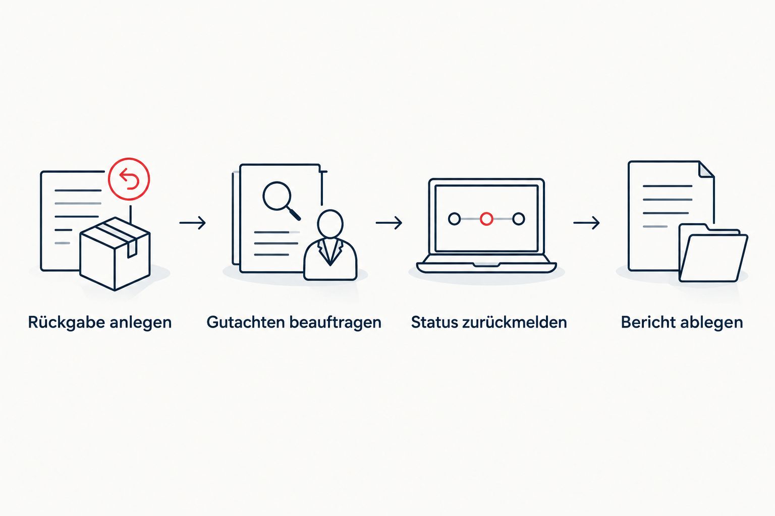 Vier Schritte von der Rückgabe bis zur Berichtsablage