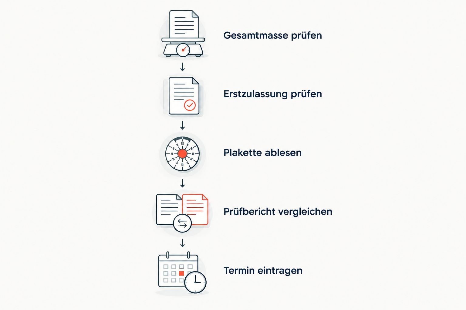Fünf Schritte vom Prüfen der Gesamtmasse bis zum Eintragen des nächsten HU-Termins