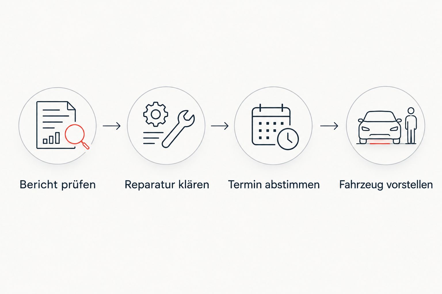 Ablauf der Nachprüfung vom Lesen des Berichts über die Reparatur bis zur erneuten Fahrzeugvorstellung.