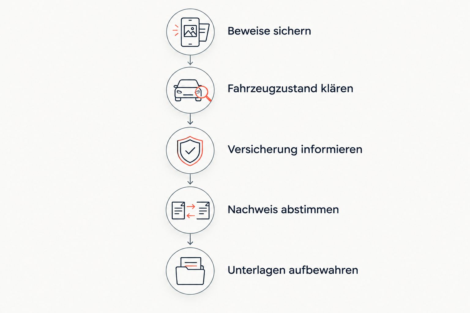 Ablauf nach einem Unfall von der Beweissicherung bis zur Aufbewahrung der Unterlagen