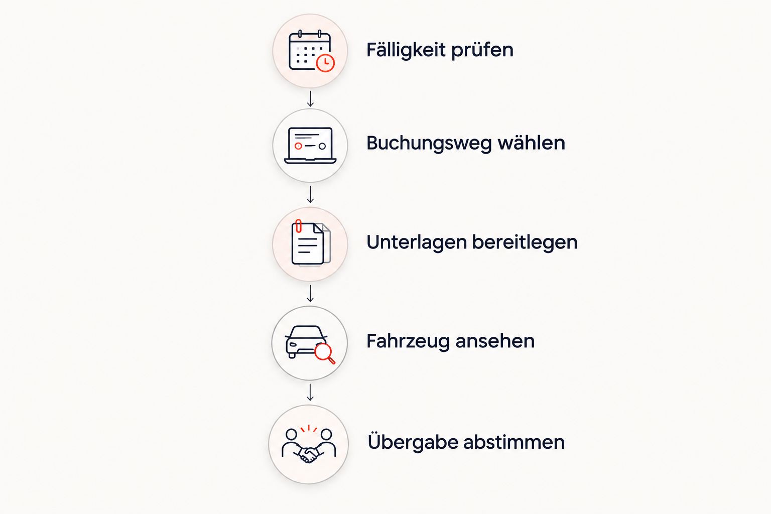 Fünf Schritte zur HU-Vorbereitung von der Fälligkeitsprüfung bis zur abgestimmten Fahrzeugübergabe