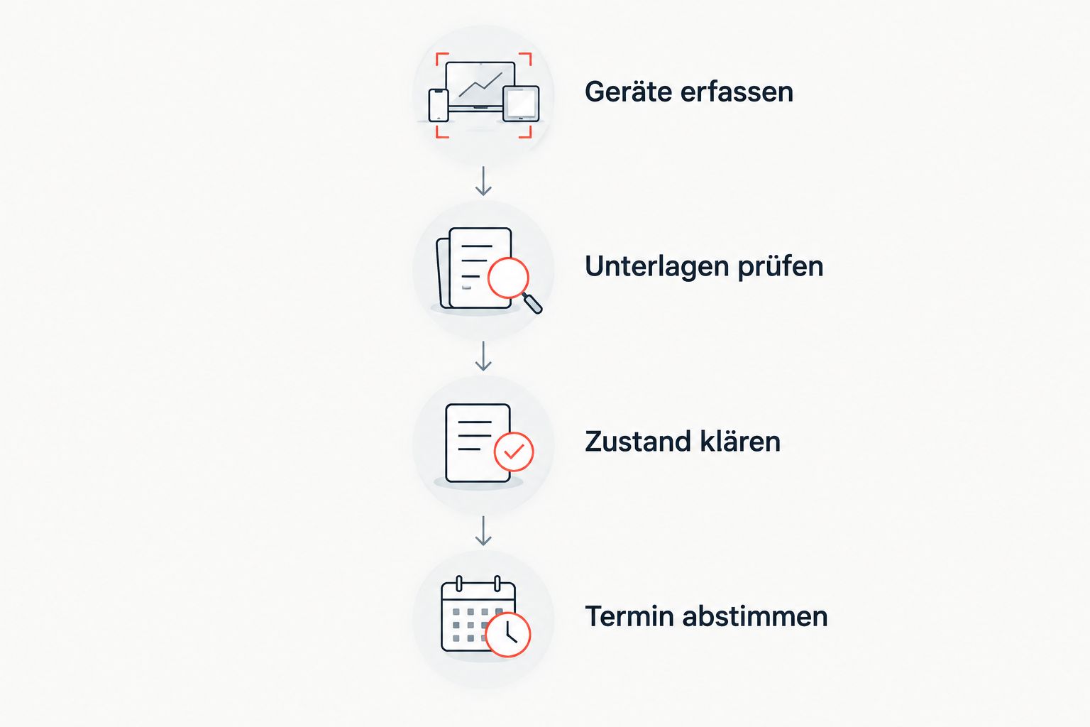 Vier Schritte zur Klärung der Gasprüfung: Geräte erfassen, Unterlagen prüfen, Zustand klären und Termin abstimmen.