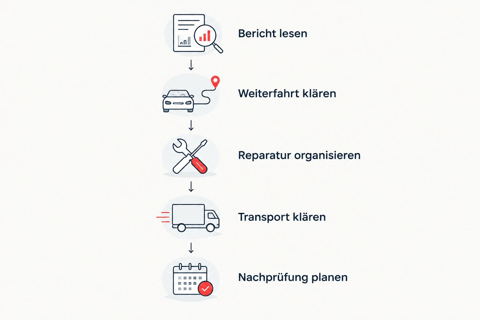 Ablauf nach nicht bestandener HU vom Lesen des Berichts bis zur Planung der Nachprüfung