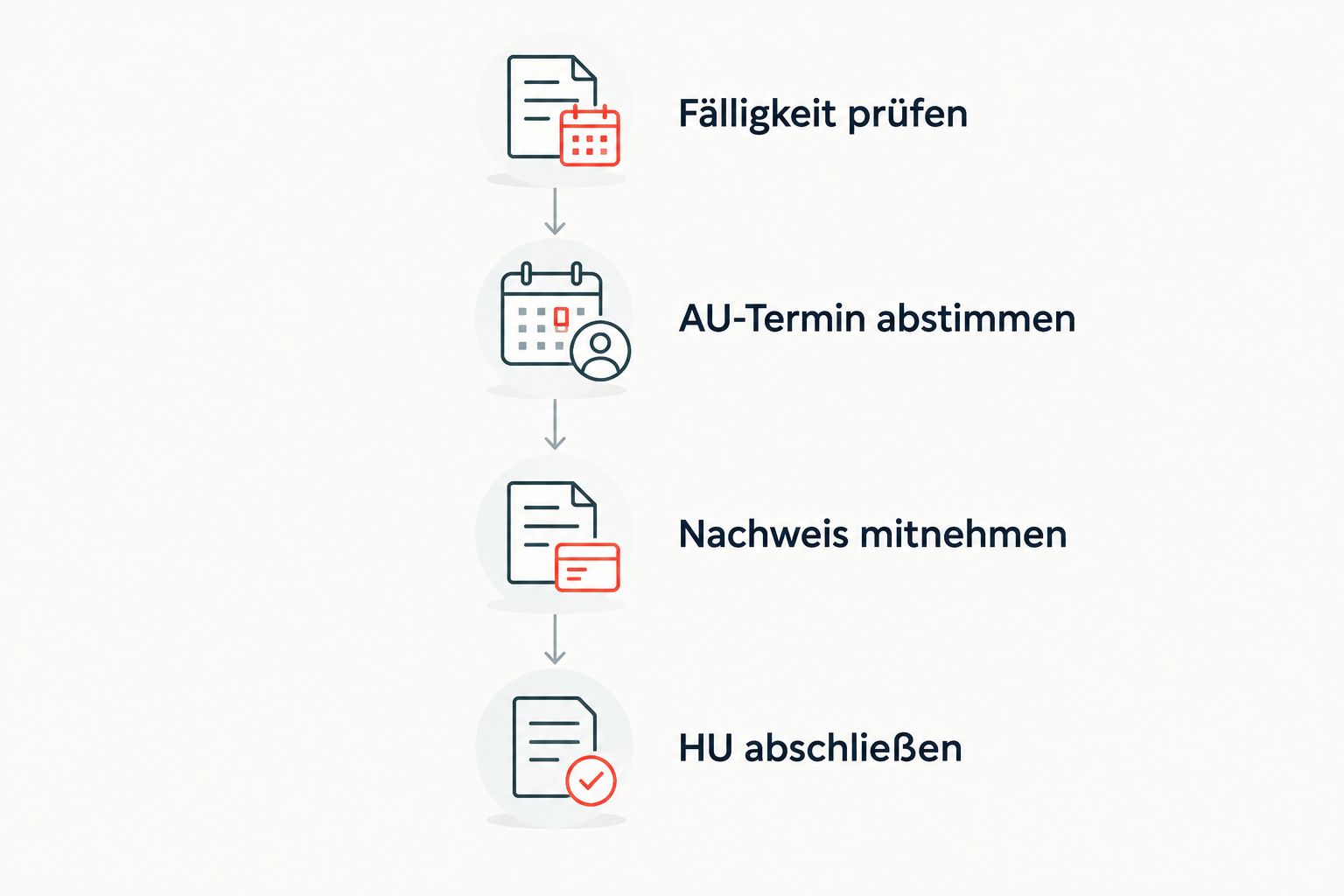 Vier Schritte von der Terminprüfung über den AU-Nachweis bis zum Abschluss der Hauptuntersuchung.