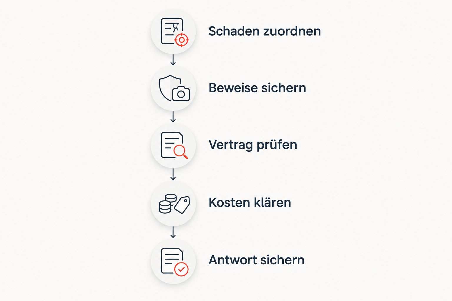 Ablauf zur Klärung der Gutachterkosten von der Schadenzuordnung bis zur gesicherten Antwort