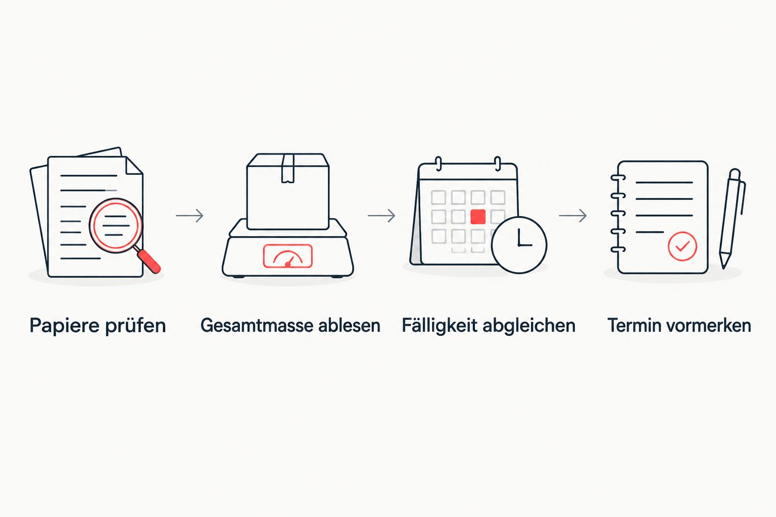 Vier Schritte zum Prüfen von Gesamtmasse und HU-Fälligkeit eines Anhängers.