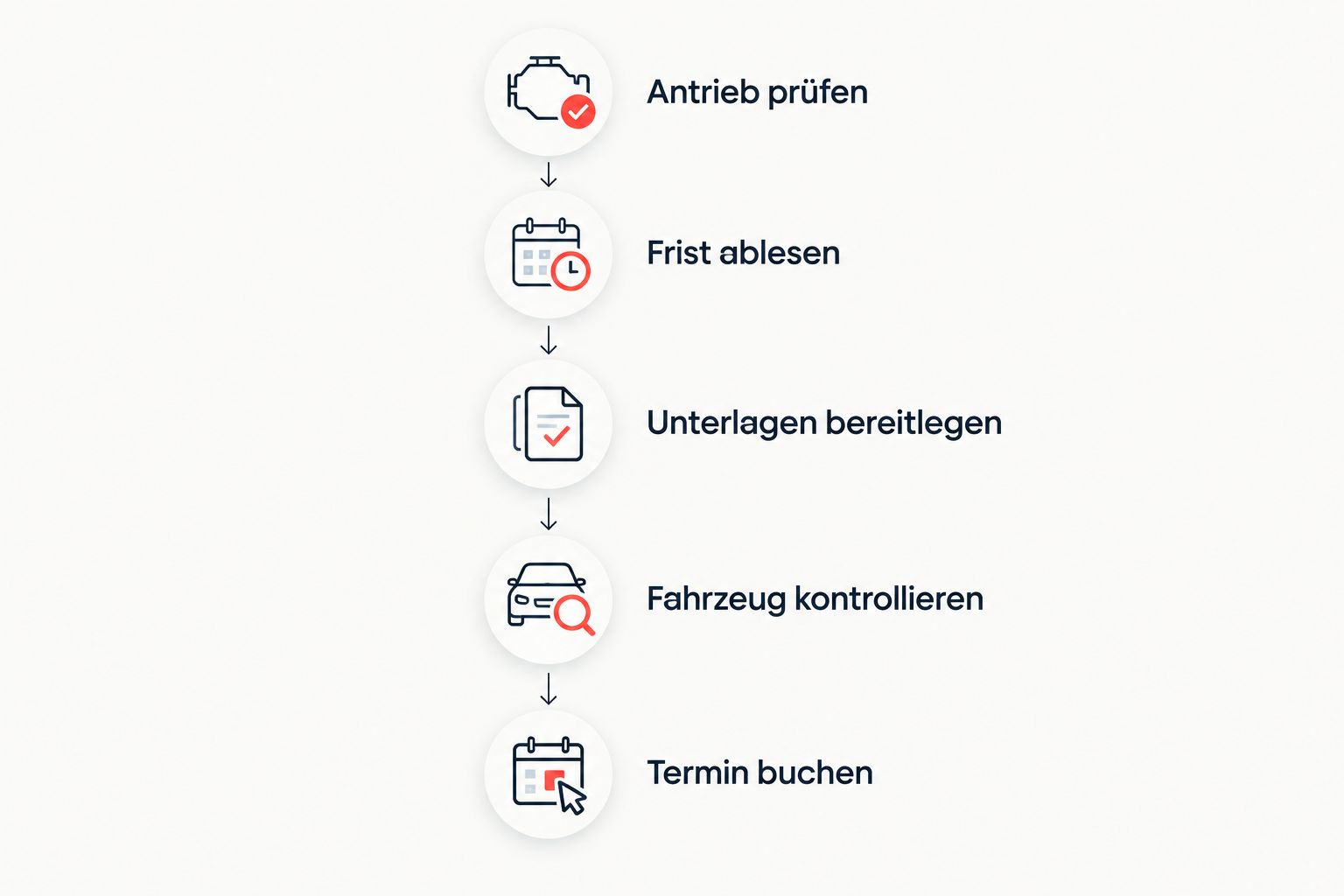Fünf Schritte zur HU-Vorbereitung beim Elektroauto: Antrieb, Frist, Unterlagen, Fahrzeug und Termin.