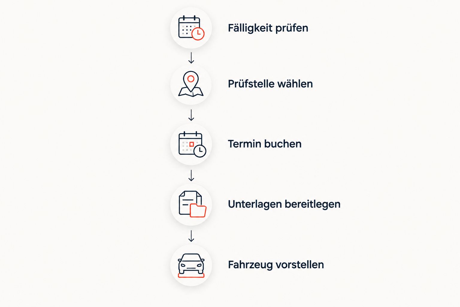 Fünf Schritte zur Hauptuntersuchung an einem anderen Ort: von der Fristprüfung bis zur Fahrzeugvorstellung.