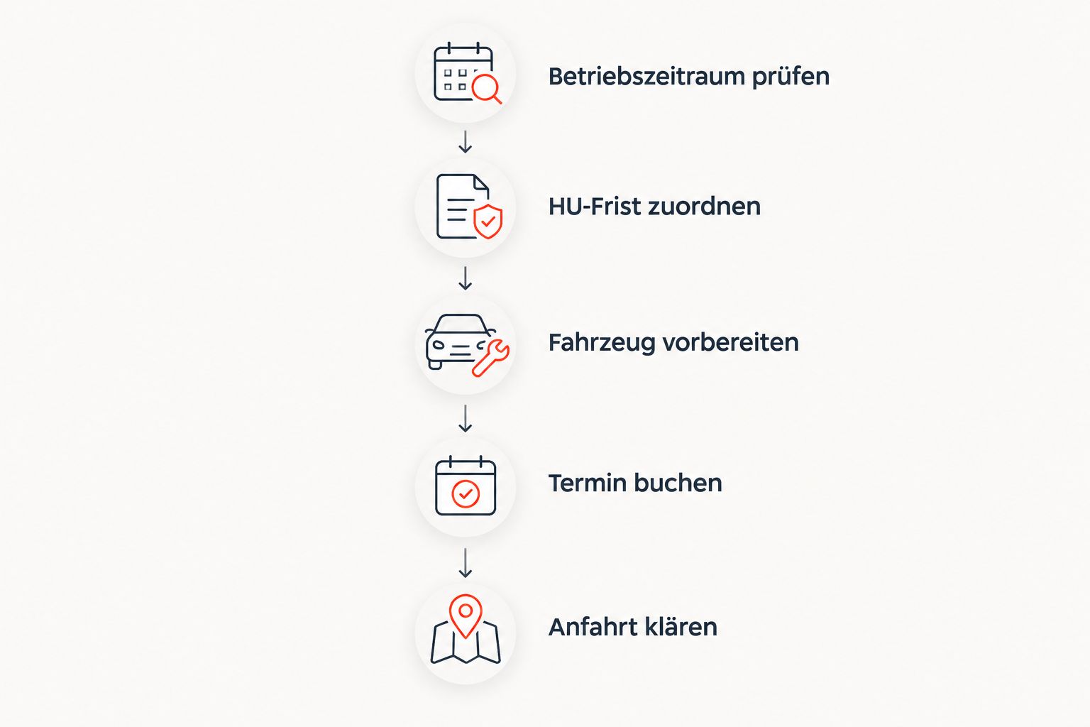 Ablauf der HU-Planung vom Betriebszeitraum bis zur zulässigen Anfahrt