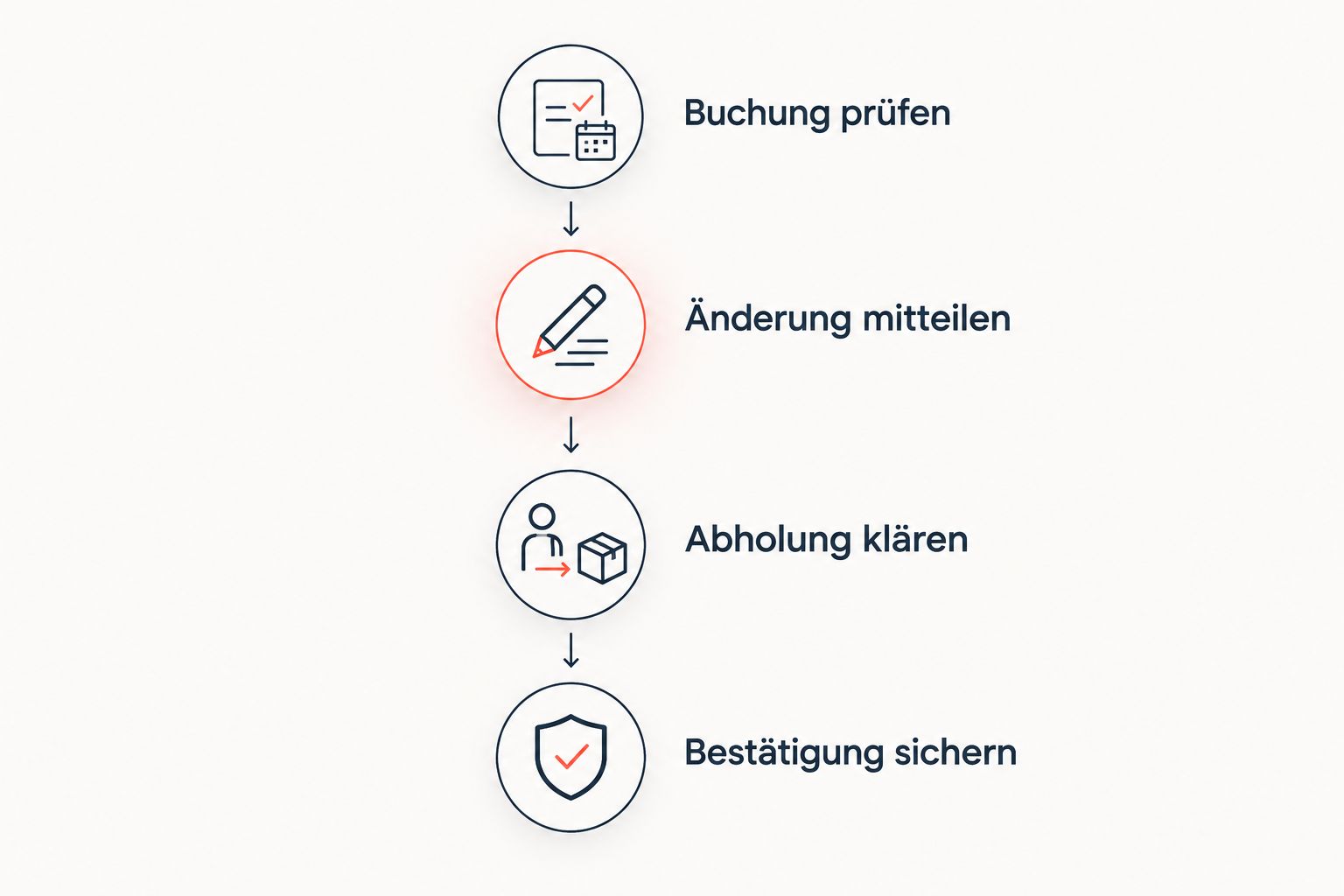 Vier Schritte zur Terminabsage: Buchung prüfen, Änderung mitteilen, Abholung klären und Bestätigung sichern.