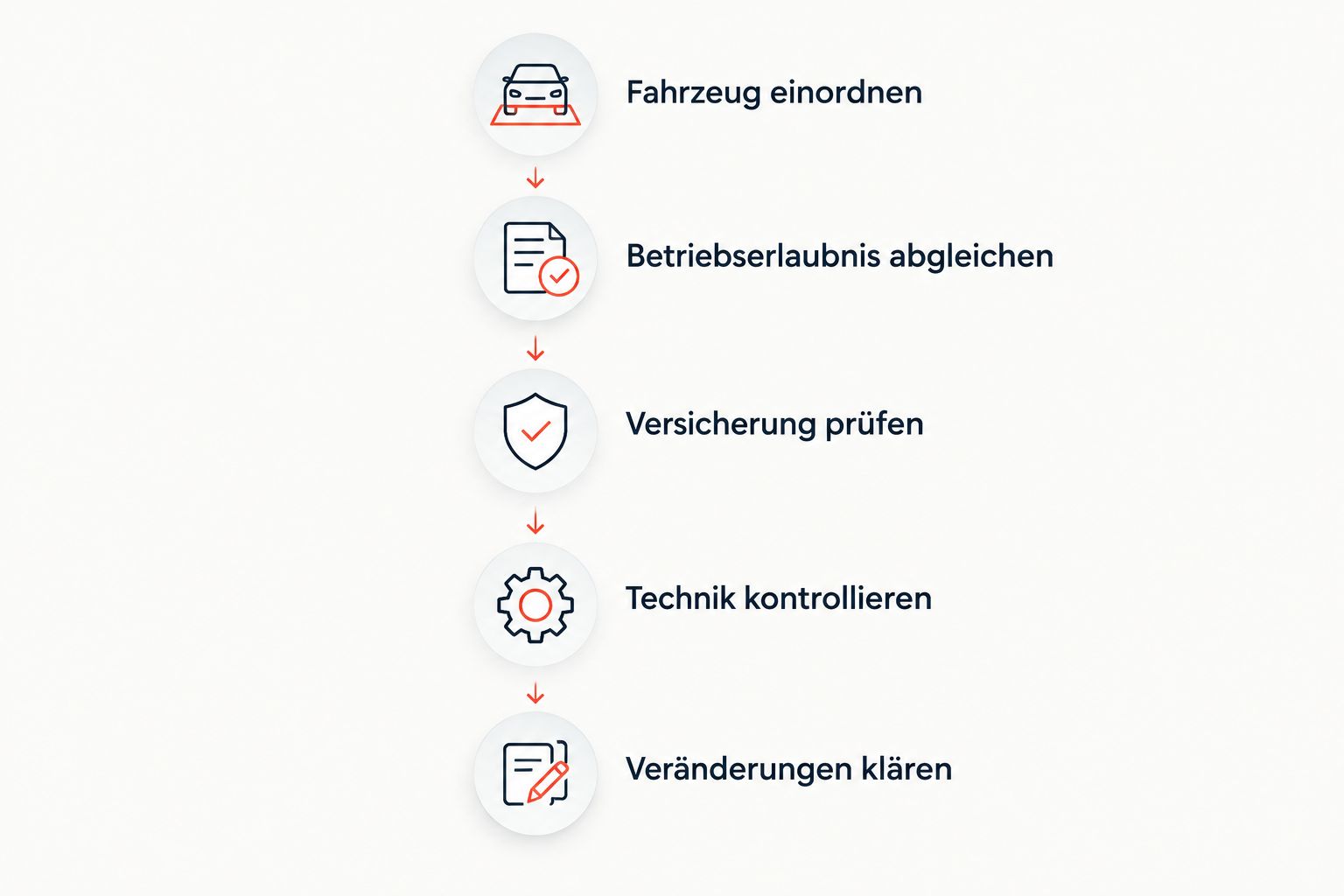 Prüfreihenfolge für E-Scooter: Fahrzeugart, Betriebserlaubnis, Versicherung, Technik und Veränderungen.
