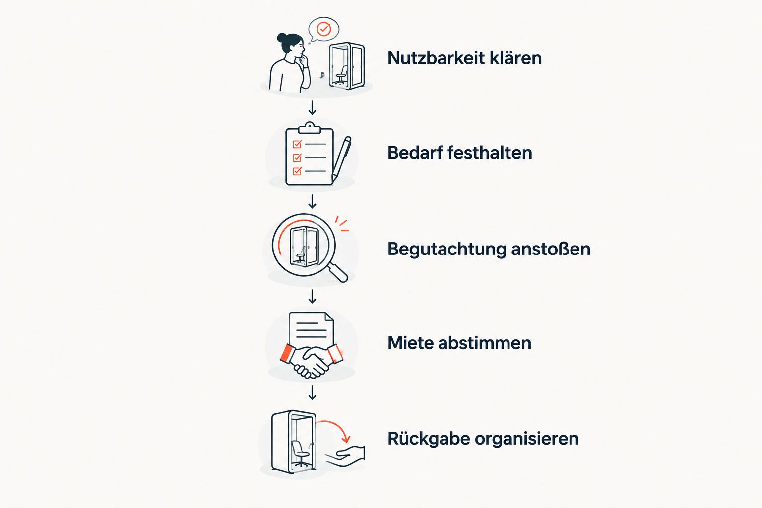 Fünf Schritte von der Klärung der Nutzbarkeit bis zur Rückgabe des Ersatzfahrzeugs.