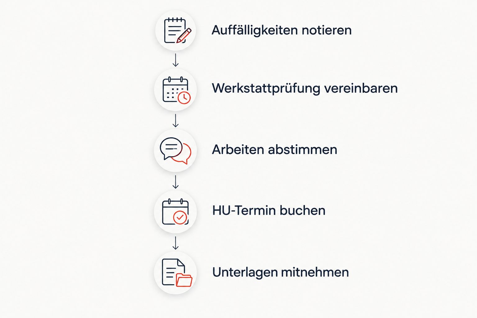 Ablauf von der Klärung auffälligen Fahrverhaltens bis zur Vorbereitung des HU-Termins.