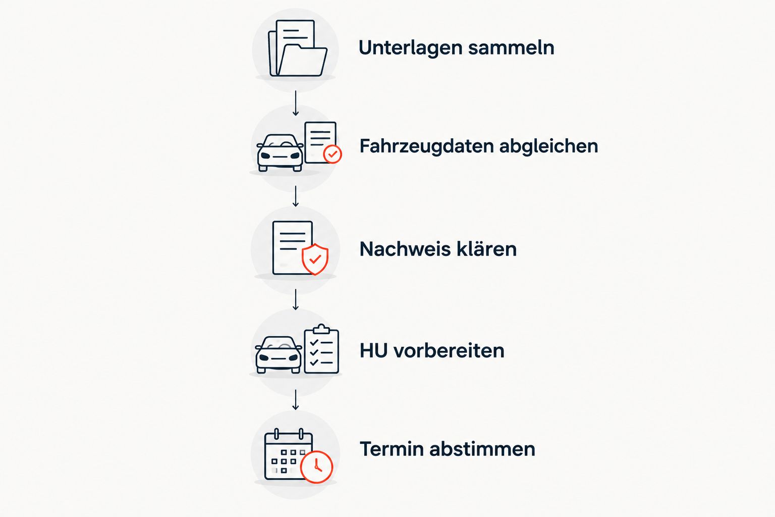 Fünf Vorbereitungsschritte von den Import-Unterlagen bis zur Abstimmung des HU-Termins.