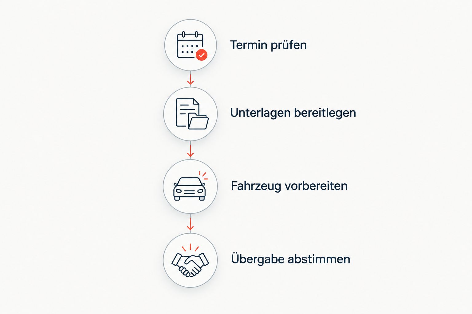 Vier Vorbereitungsschritte für den HU-Termin: Termin, Unterlagen, Fahrzeug und Übergabe.