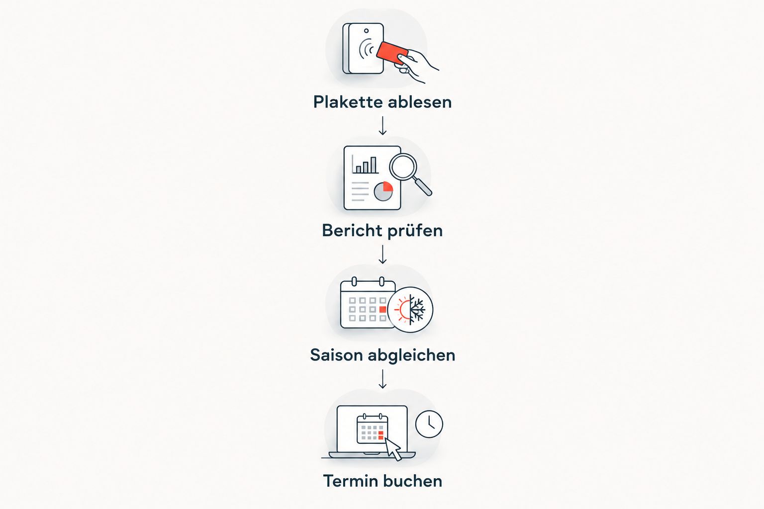Vier Schritte zur HU-Planung: Plakette ablesen, Bericht prüfen, Saison abgleichen und Termin buchen.