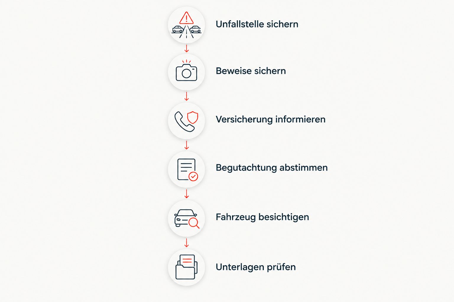 Sechs Schritte von der Sicherung der Unfallstelle bis zur Prüfung der Gutachtenunterlagen