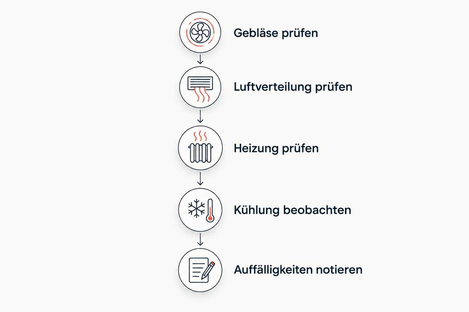 Prüfschritte für Gebläse, Luftverteilung, Heizung, Kühlung und das Notieren von Auffälligkeiten.