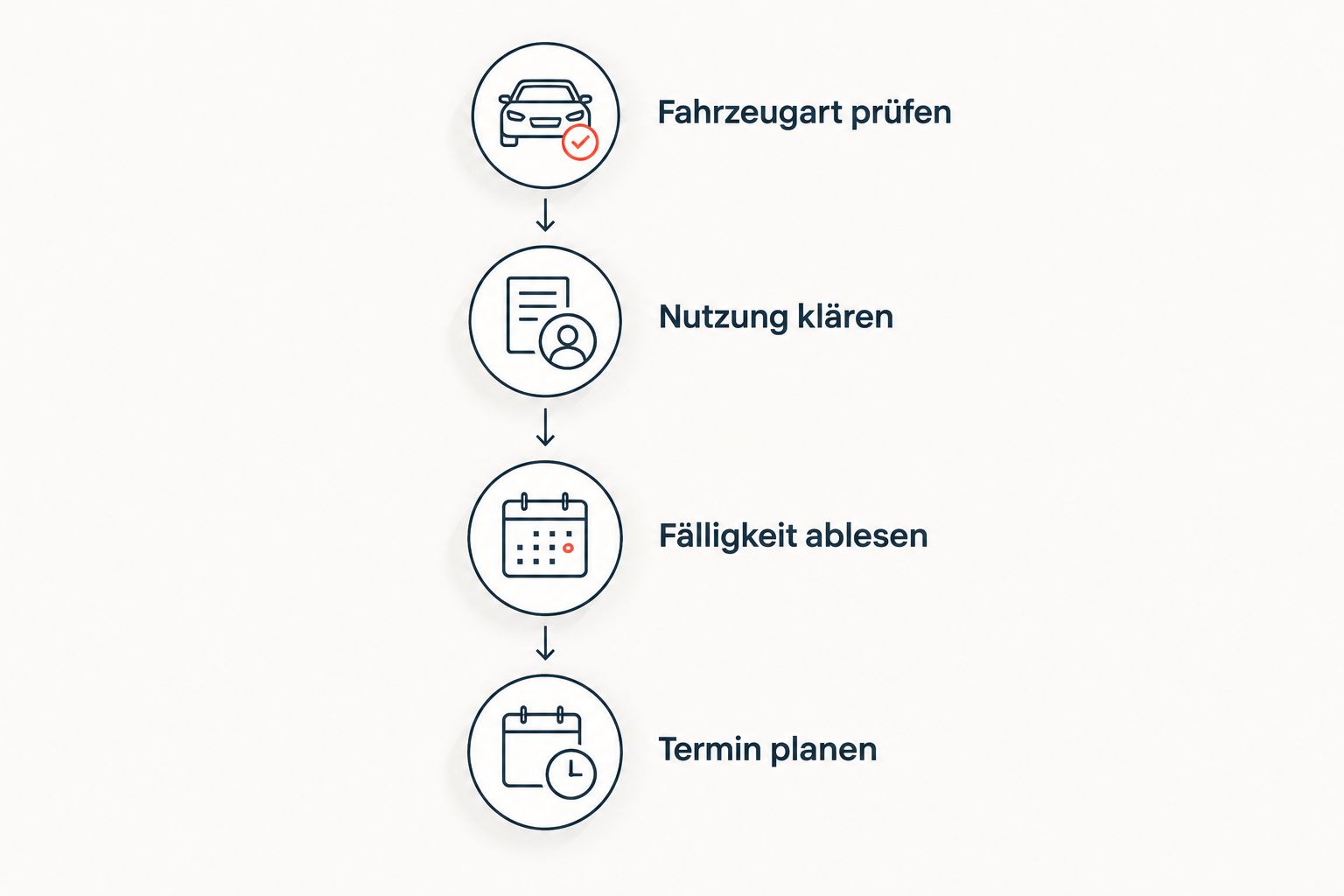Vier Schritte zur HU-Terminplanung: Fahrzeugart, Nutzung, Fälligkeit und Termin prüfen.