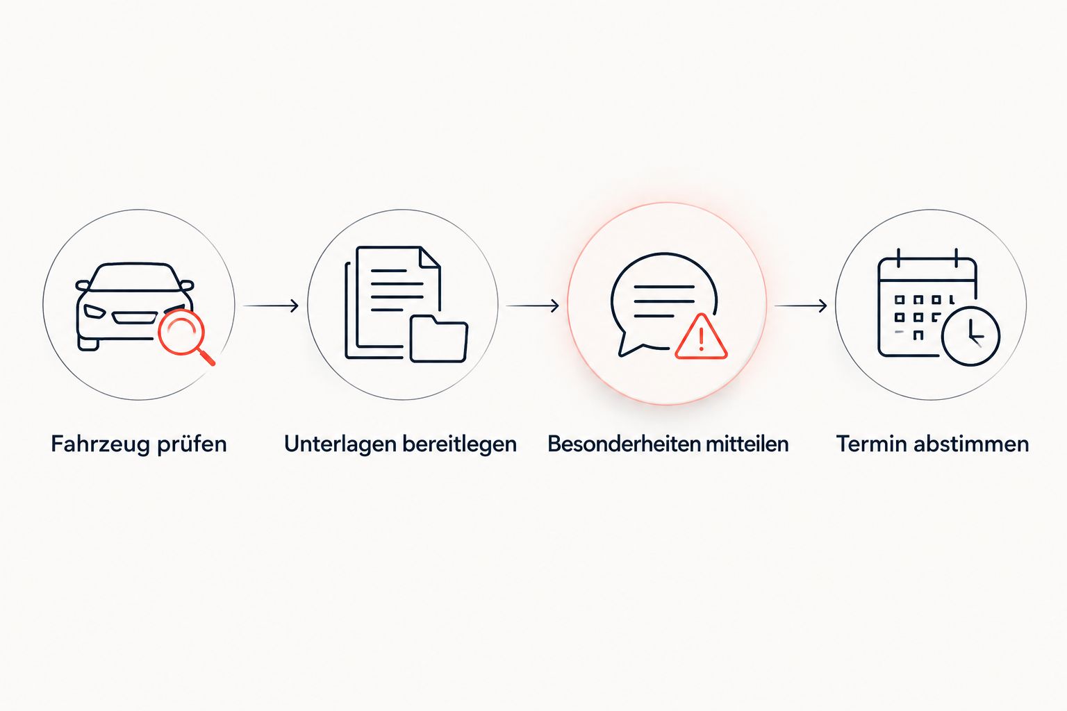 Vier Vorbereitungsschritte vom Fahrzeugcheck bis zur Abstimmung des HU-Termins