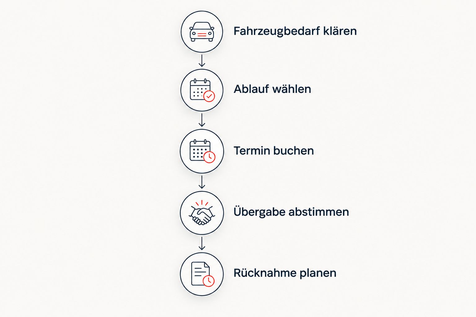 Fünf Planungsschritte vom Fahrzeugbedarf bis zur Rücknahme nach der HU/AU.