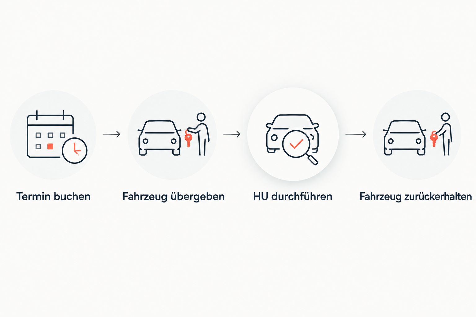 Vier Schritte von der Terminbuchung über die Abholung und Hauptuntersuchung bis zur Fahrzeugrückgabe.