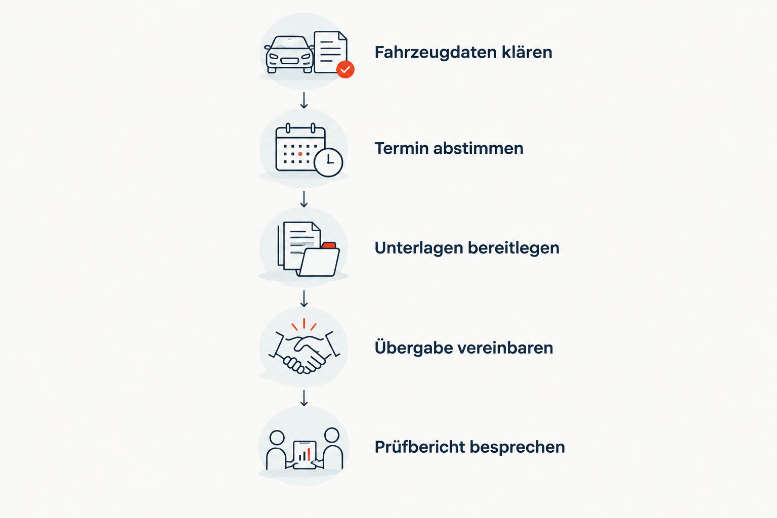 Fünf Schritte von den Fahrzeugdaten bis zur Besprechung des HU-Prüfberichts