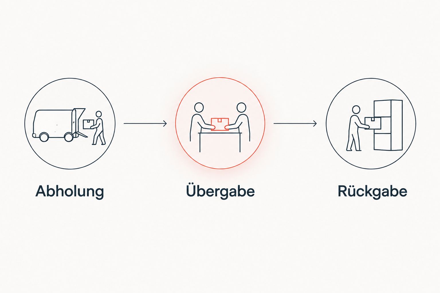 Ablauf des Hol-Bring-Service mit Abholung, Übergabe und Rückgabe