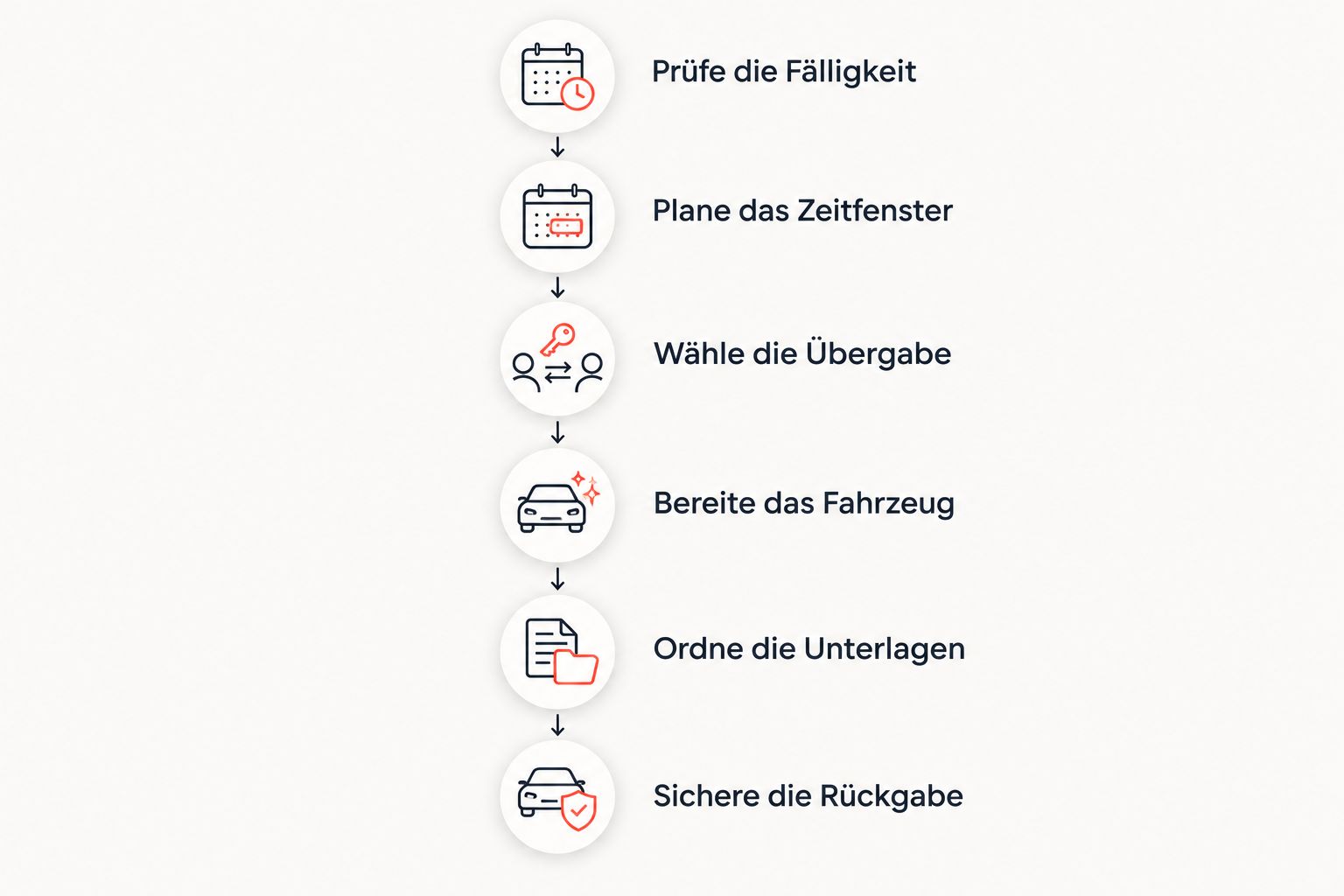 Sechs Schritte zur HU-Planung von der Fälligkeit bis zur abgestimmten Fahrzeugrückgabe.