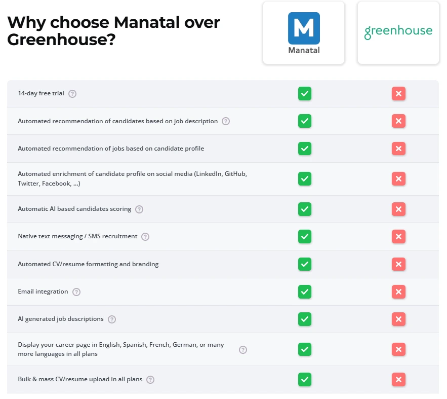 Manatal vs Greenhouse
