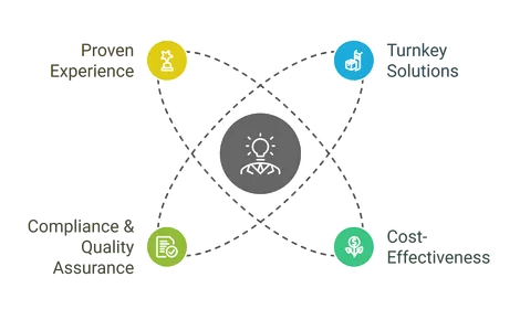 Business strategy diagram showing five interconnected core values and principles