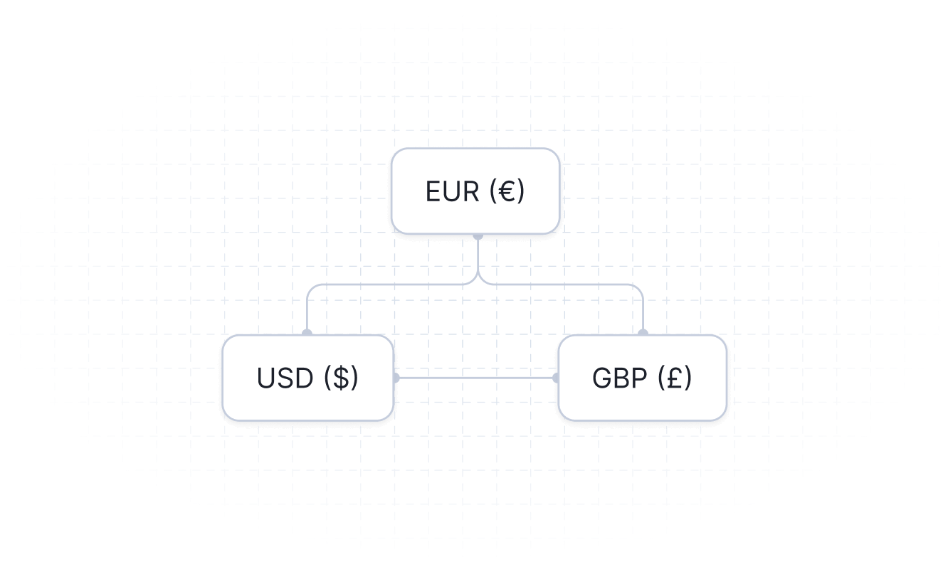 Multi-currency conversion in the Finstack platform.