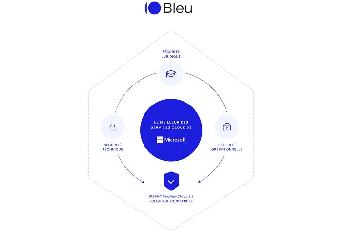 Bleu cloud microsoft services